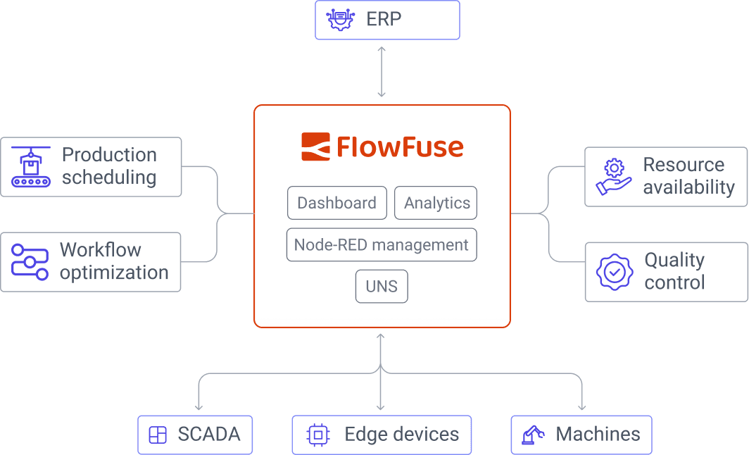 MES with FlowFuse